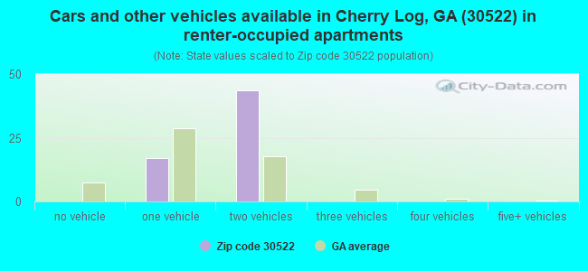 Cars and other vehicles available in Cherry Log, GA (30522) in renter-occupied apartments