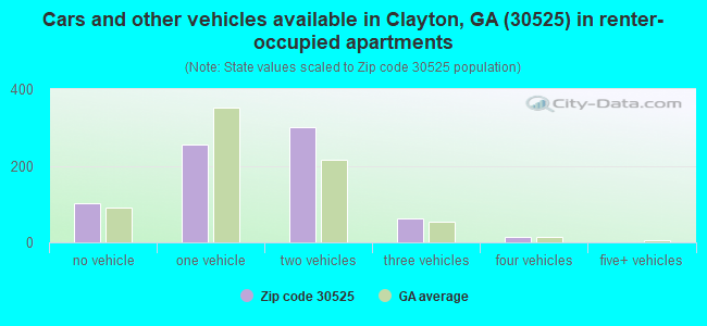 Cars and other vehicles available in Clayton, GA (30525) in renter-occupied apartments