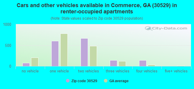 Cars and other vehicles available in Commerce, GA (30529) in renter-occupied apartments