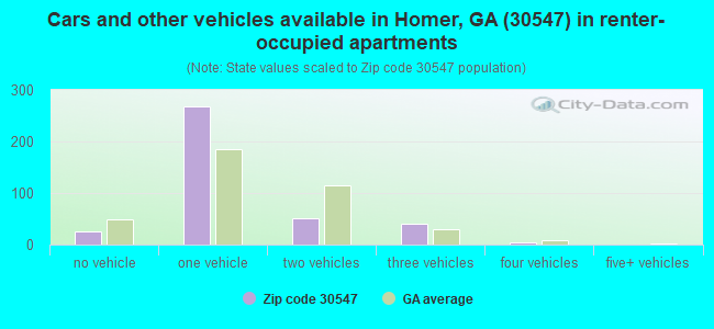 Cars and other vehicles available in Homer, GA (30547) in renter-occupied apartments