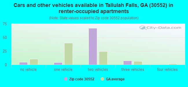 Cars and other vehicles available in Tallulah Falls, GA (30552) in renter-occupied apartments