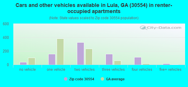 Cars and other vehicles available in Lula, GA (30554) in renter-occupied apartments