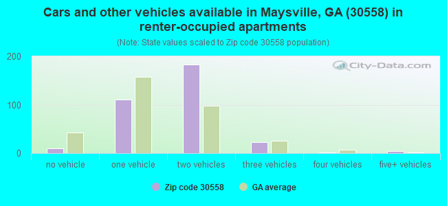 Cars and other vehicles available in Maysville, GA (30558) in renter-occupied apartments