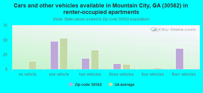 Cars and other vehicles available in Mountain City, GA (30562) in renter-occupied apartments