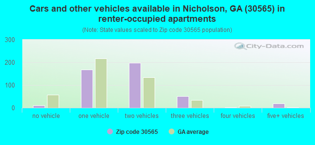 Cars and other vehicles available in Nicholson, GA (30565) in renter-occupied apartments