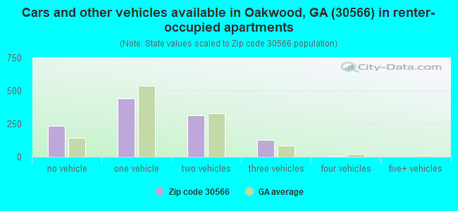 Cars and other vehicles available in Oakwood, GA (30566) in renter-occupied apartments