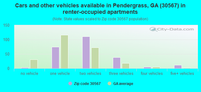 Cars and other vehicles available in Pendergrass, GA (30567) in renter-occupied apartments