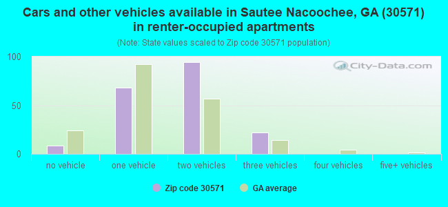 Cars and other vehicles available in Sautee Nacoochee, GA (30571) in renter-occupied apartments