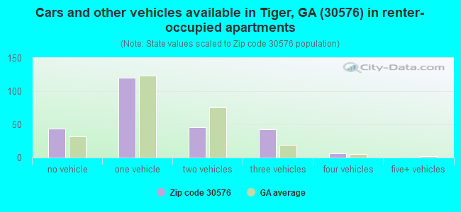 Cars and other vehicles available in Tiger, GA (30576) in renter-occupied apartments