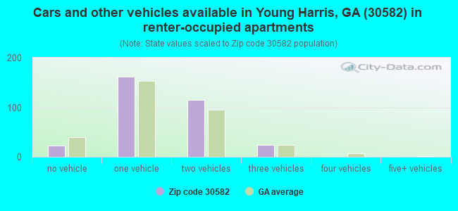 Cars and other vehicles available in Young Harris, GA (30582) in renter-occupied apartments