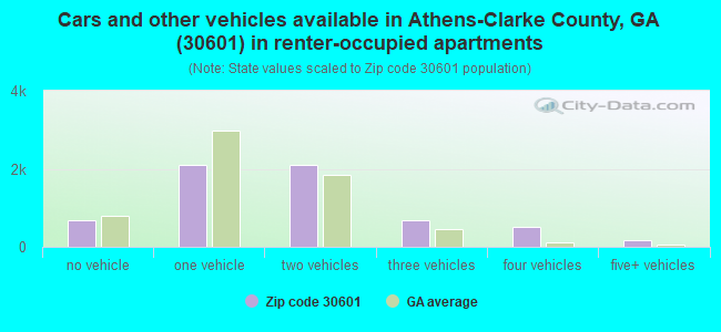 Cars and other vehicles available in Athens-Clarke County, GA (30601) in renter-occupied apartments