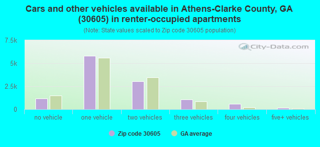 Cars and other vehicles available in Athens-Clarke County, GA (30605) in renter-occupied apartments