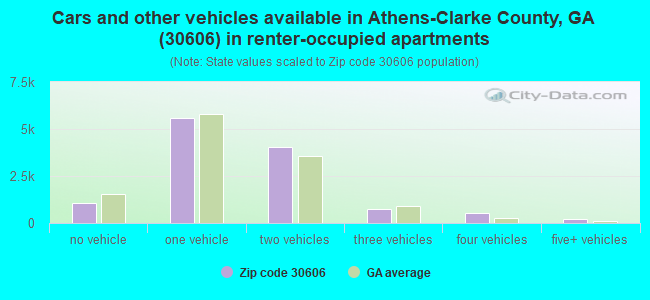 Cars and other vehicles available in Athens-Clarke County, GA (30606) in renter-occupied apartments