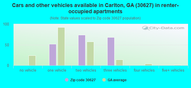 Cars and other vehicles available in Carlton, GA (30627) in renter-occupied apartments