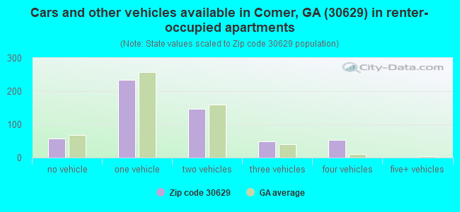 Cars and other vehicles available in Comer, GA (30629) in renter-occupied apartments