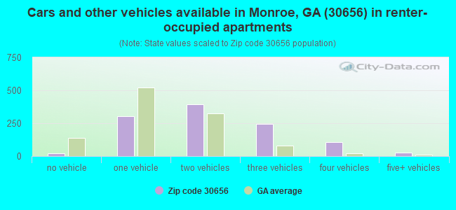 Cars and other vehicles available in Monroe, GA (30656) in renter-occupied apartments