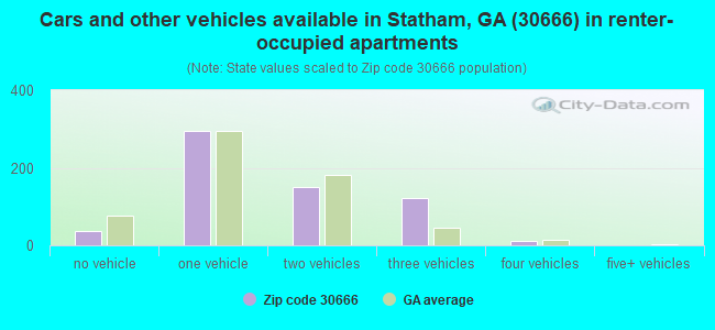 Cars and other vehicles available in Statham, GA (30666) in renter-occupied apartments