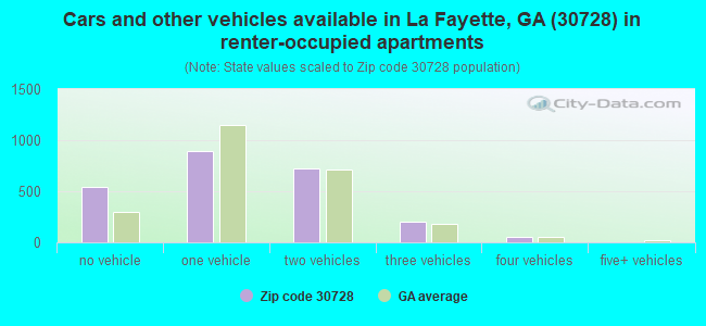 Cars and other vehicles available in La Fayette, GA (30728) in renter-occupied apartments