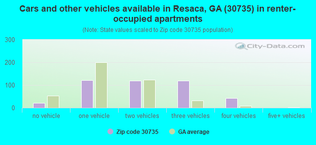 Cars and other vehicles available in Resaca, GA (30735) in renter-occupied apartments