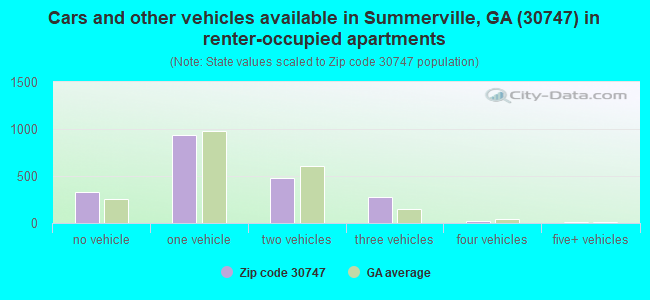 Cars and other vehicles available in Summerville, GA (30747) in renter-occupied apartments