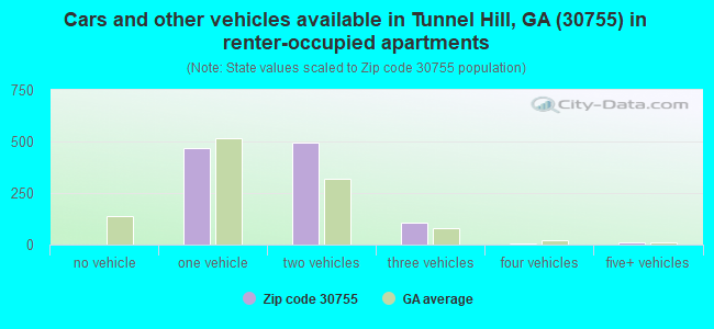 Cars and other vehicles available in Tunnel Hill, GA (30755) in renter-occupied apartments