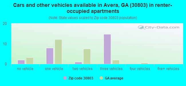 Cars and other vehicles available in Avera, GA (30803) in renter-occupied apartments