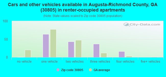 Cars and other vehicles available in Augusta-Richmond County, GA (30805) in renter-occupied apartments