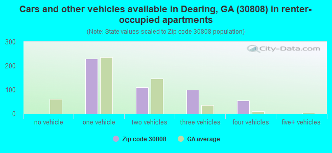 Cars and other vehicles available in Dearing, GA (30808) in renter-occupied apartments
