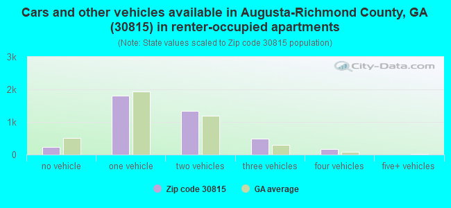 Cars and other vehicles available in Augusta-Richmond County, GA (30815) in renter-occupied apartments
