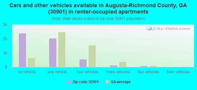 Cars and other vehicles available in Augusta-Richmond County, GA (30901) in renter-occupied apartments