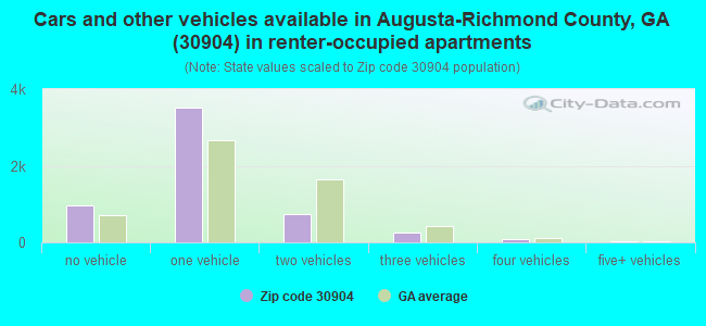 Cars and other vehicles available in Augusta-Richmond County, GA (30904) in renter-occupied apartments