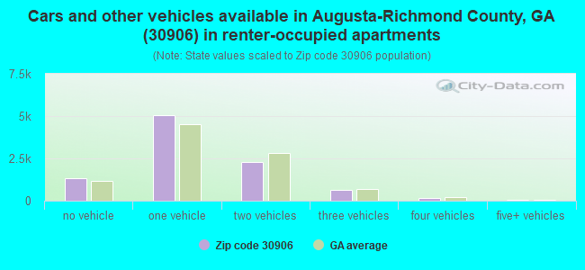 Cars and other vehicles available in Augusta-Richmond County, GA (30906) in renter-occupied apartments