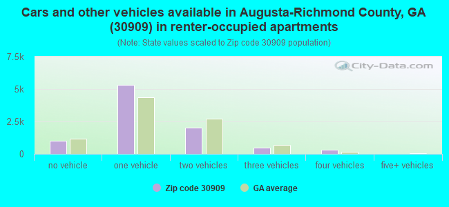 Cars and other vehicles available in Augusta-Richmond County, GA (30909) in renter-occupied apartments