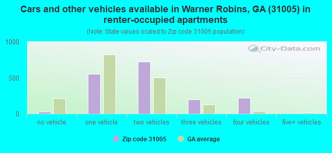 Cars and other vehicles available in Warner Robins, GA (31005) in renter-occupied apartments