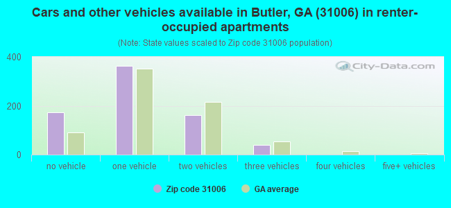Cars and other vehicles available in Butler, GA (31006) in renter-occupied apartments