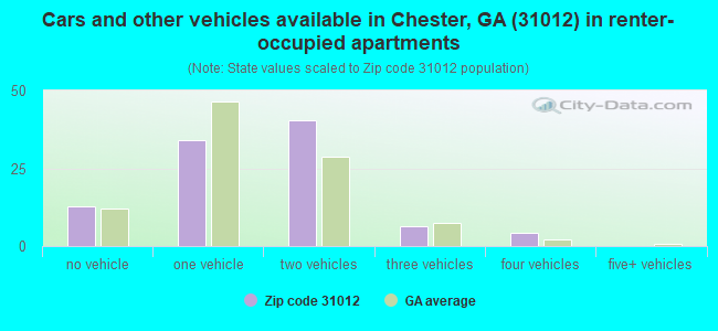 Cars and other vehicles available in Chester, GA (31012) in renter-occupied apartments