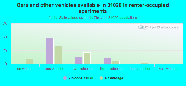 Cars and other vehicles available in 31020 in renter-occupied apartments
