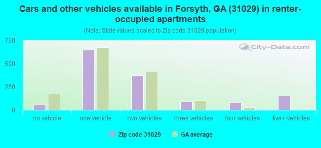 Cars and other vehicles available in Forsyth, GA (31029) in renter-occupied apartments