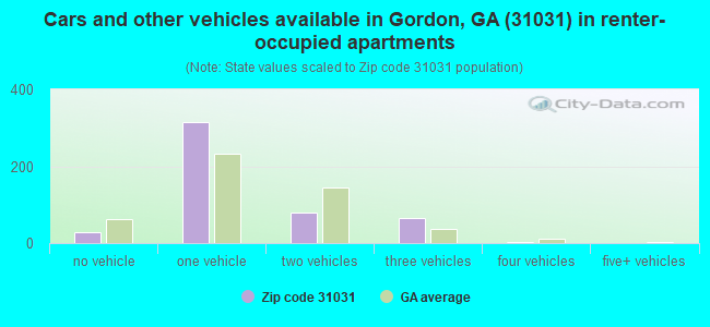 Cars and other vehicles available in Gordon, GA (31031) in renter-occupied apartments