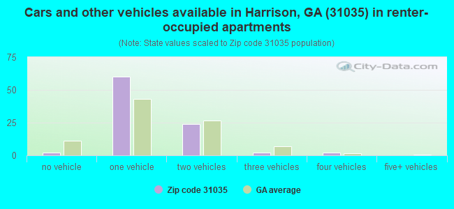 Cars and other vehicles available in Harrison, GA (31035) in renter-occupied apartments