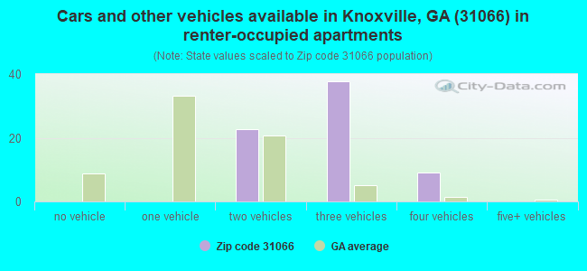 Cars and other vehicles available in Knoxville, GA (31066) in renter-occupied apartments