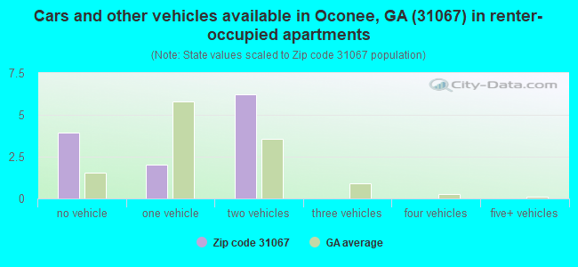 Cars and other vehicles available in Oconee, GA (31067) in renter-occupied apartments