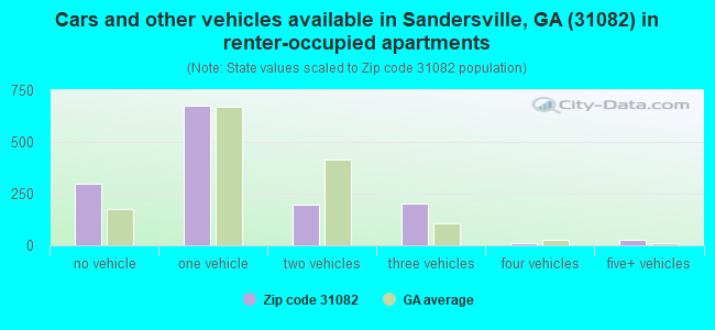 Cars and other vehicles available in Sandersville, GA (31082) in renter-occupied apartments