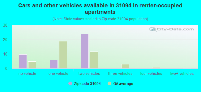 Cars and other vehicles available in 31094 in renter-occupied apartments
