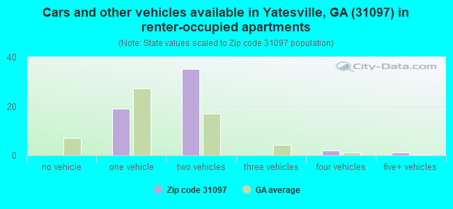 Cars and other vehicles available in Yatesville, GA (31097) in renter-occupied apartments