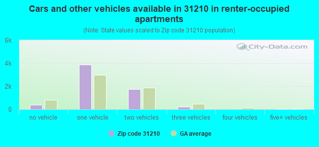 Cars and other vehicles available in Macon, GA (31210) in renter-occupied apartments