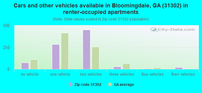 Cars and other vehicles available in Bloomingdale, GA (31302) in renter-occupied apartments