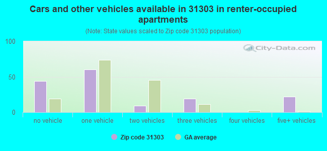 Cars and other vehicles available in 31303 in renter-occupied apartments