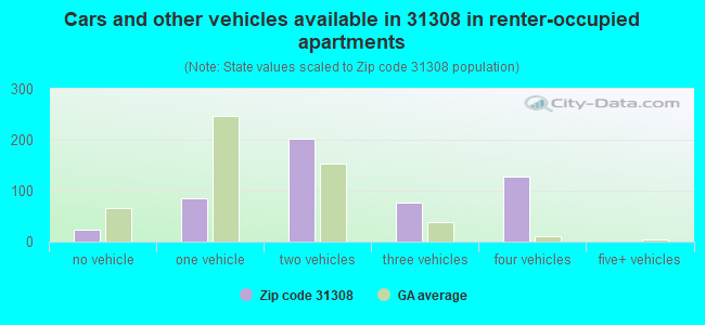 Cars and other vehicles available in 31308 in renter-occupied apartments