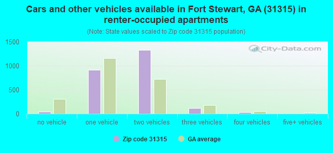 Cars and other vehicles available in Fort Stewart, GA (31315) in renter-occupied apartments